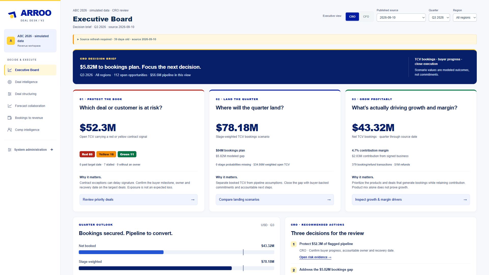 Arroo Executive Board in the CRO view